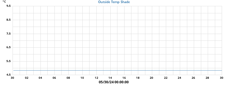 Outside Temp in Shade